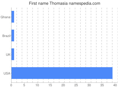 Vornamen Thomasia