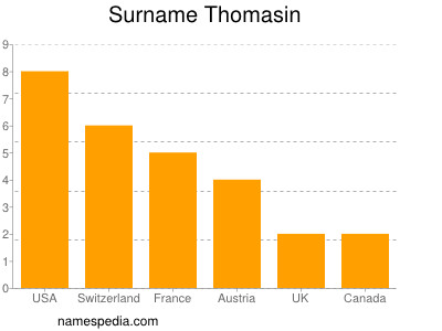 Familiennamen Thomasin