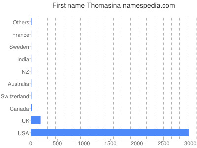 prenom Thomasina