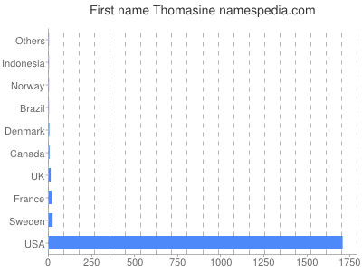 prenom Thomasine