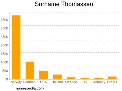 Familiennamen Thomassen