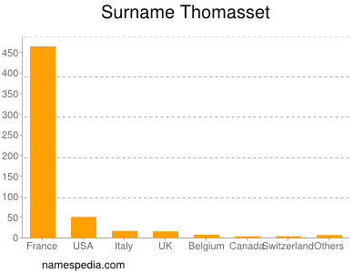Familiennamen Thomasset