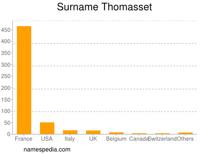 nom Thomasset