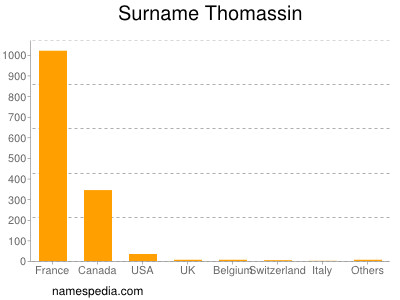 Familiennamen Thomassin