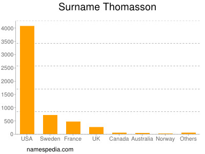 Familiennamen Thomasson