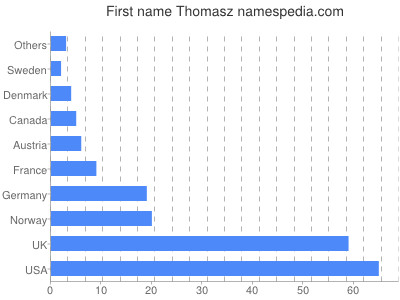 prenom Thomasz