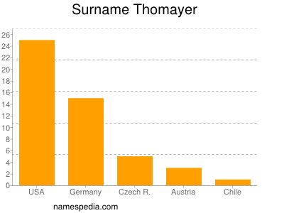 Familiennamen Thomayer
