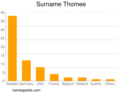 Familiennamen Thomee