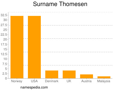 Familiennamen Thomesen