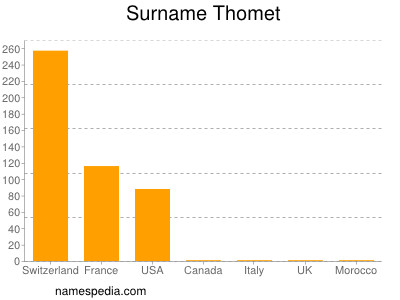 Familiennamen Thomet