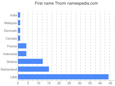 prenom Thomi