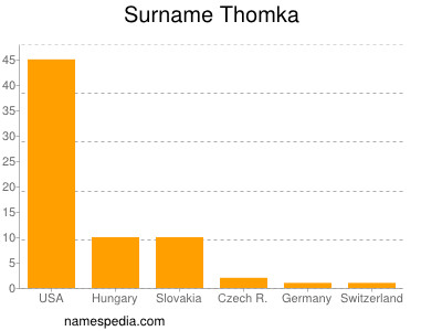 Familiennamen Thomka