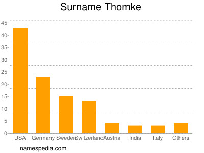 Familiennamen Thomke