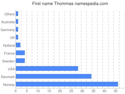 Vornamen Thommas