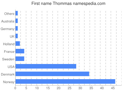 prenom Thommas