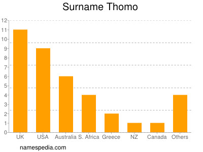 Familiennamen Thomo