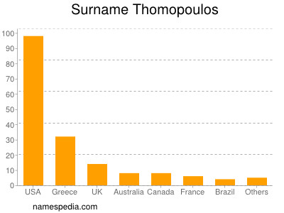 nom Thomopoulos