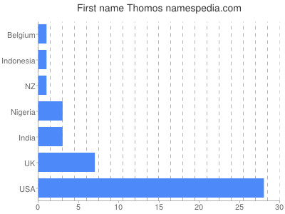 Vornamen Thomos