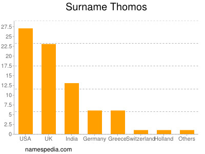 Familiennamen Thomos