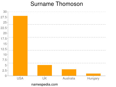 Surname Thomoson