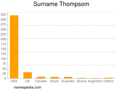 nom Thompsom