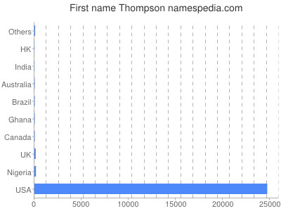 prenom Thompson