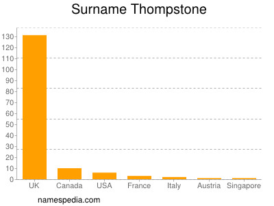 Familiennamen Thompstone