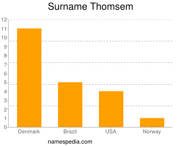 Familiennamen Thomsem