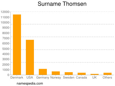 Familiennamen Thomsen