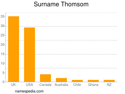 Familiennamen Thomsom