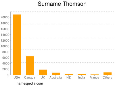 nom Thomson