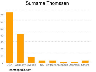 Familiennamen Thomssen