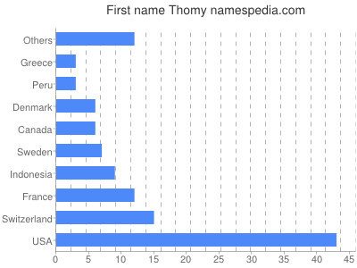 prenom Thomy