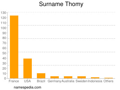 Familiennamen Thomy