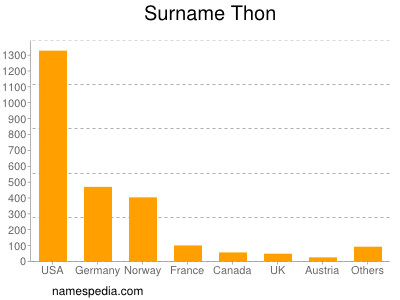 Familiennamen Thon