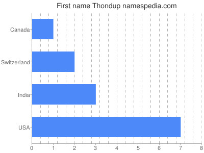 Vornamen Thondup