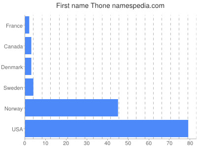 Given name Thone