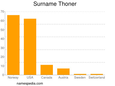 Surname Thoner