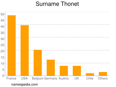 Familiennamen Thonet