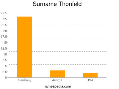 Familiennamen Thonfeld