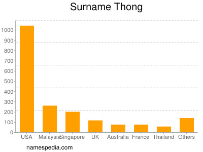 Familiennamen Thong