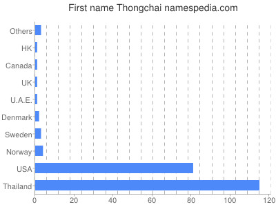 Vornamen Thongchai