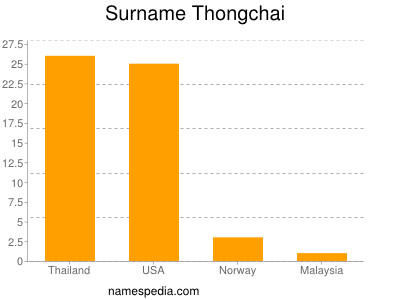 nom Thongchai