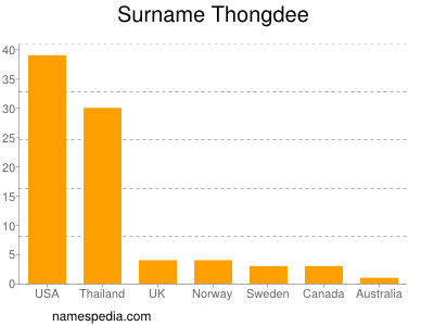 Surname Thongdee