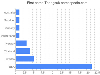 prenom Thongsuk