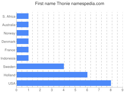 prenom Thonie