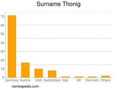 Familiennamen Thonig