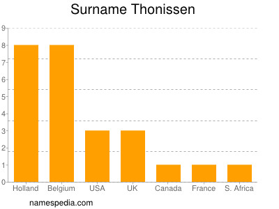 Familiennamen Thonissen