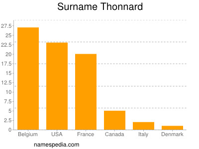 Familiennamen Thonnard