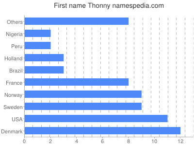 Given name Thonny